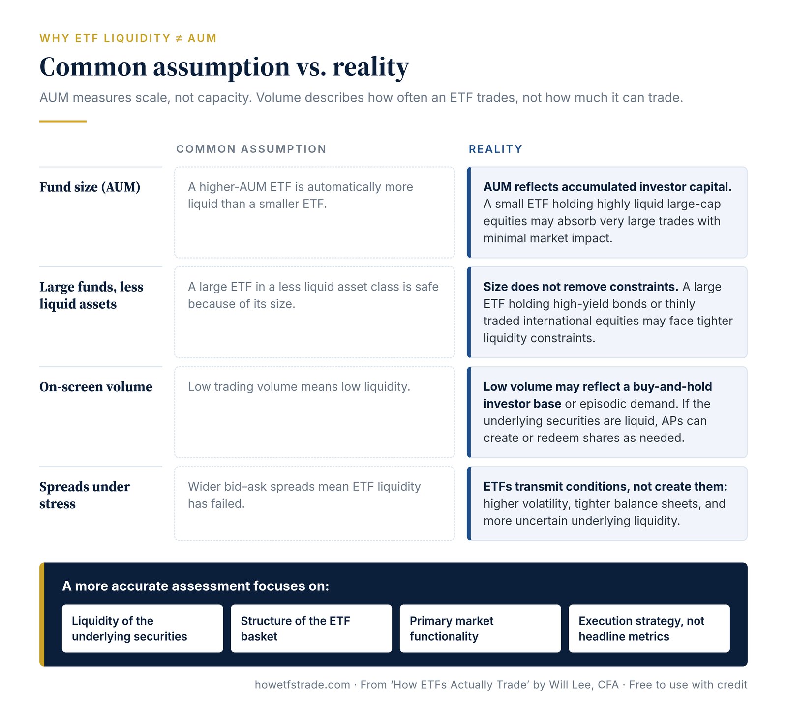 Table: common assumptions about ETF size, volume and spreads compared with how ETF liquidity actually works