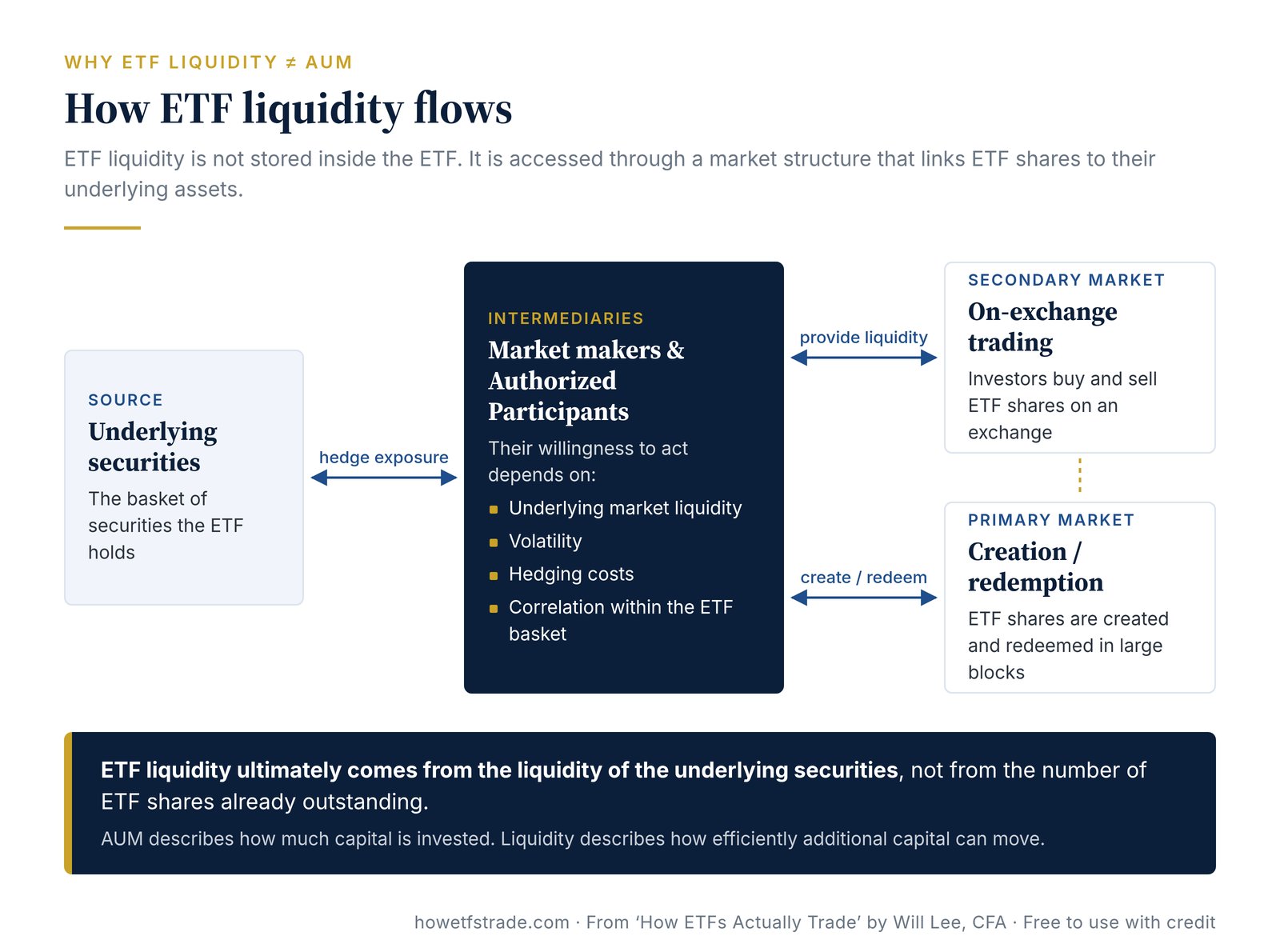 Diagram: how ETF liquidity flows from the underlying securities through market makers and authorized participants to on-exchange trading and creation/redemption